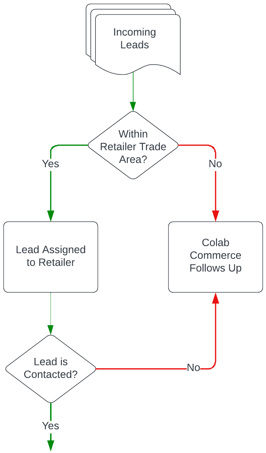 Lead Flow